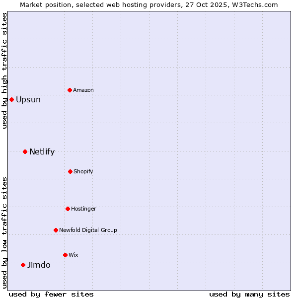 Market position of Netlify vs. Jimdo vs. Upsun