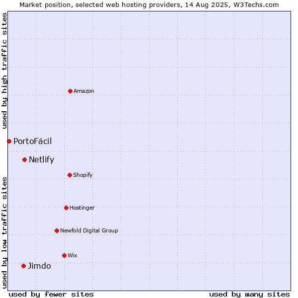 Market position of Netlify vs. Jimdo vs. PortoFácil