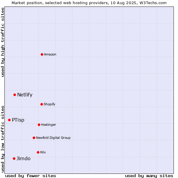Market position of Netlify vs. Jimdo vs. PTisp