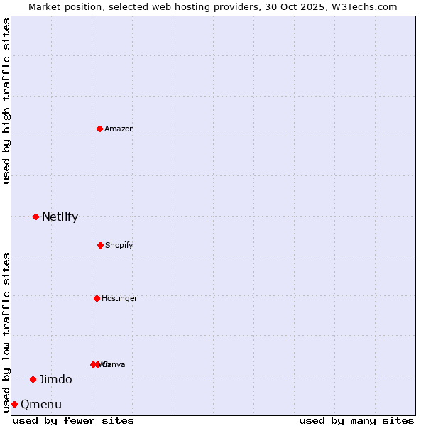 Market position of Netlify vs. Jimdo vs. Qmenu