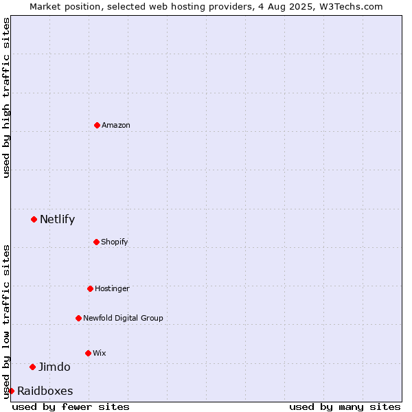 Market position of Netlify vs. Jimdo vs. Raidboxes