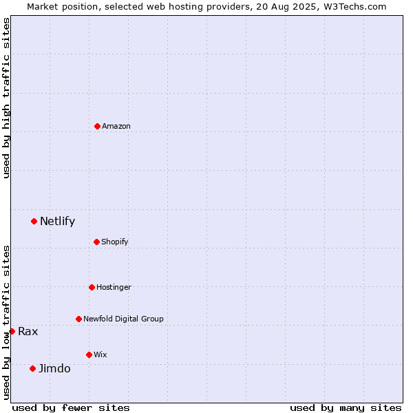 Market position of Netlify vs. Jimdo vs. Rax