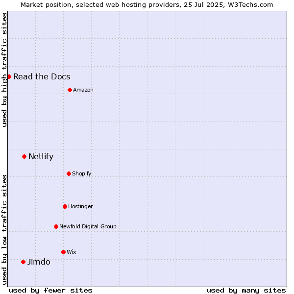 Market position of Netlify vs. Jimdo vs. Read the Docs