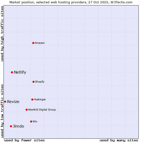Market position of Netlify vs. Jimdo vs. Revize
