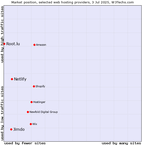 Market position of Netlify vs. Jimdo vs. Root.lu