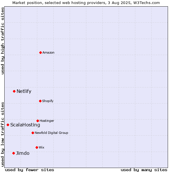 Market position of Netlify vs. Jimdo vs. ScalaHosting