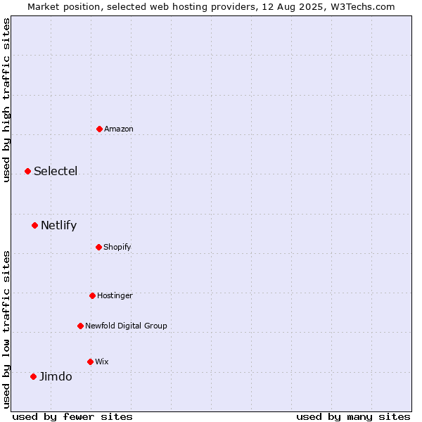 Market position of Netlify vs. Jimdo vs. Selectel