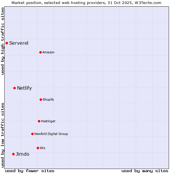 Market position of Netlify vs. Jimdo vs. Serverel