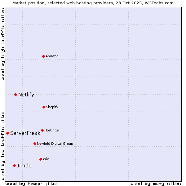Market position of Netlify vs. Jimdo vs. ServerFreak