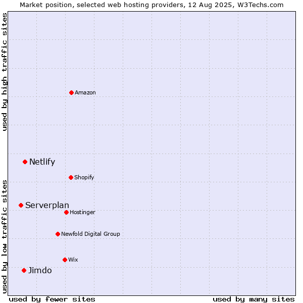 Market position of Netlify vs. Jimdo vs. Serverplan