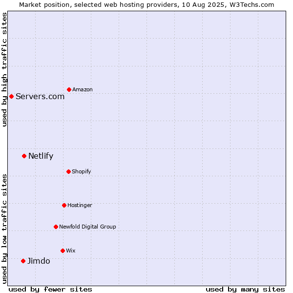 Market position of Netlify vs. Jimdo vs. Servers.com