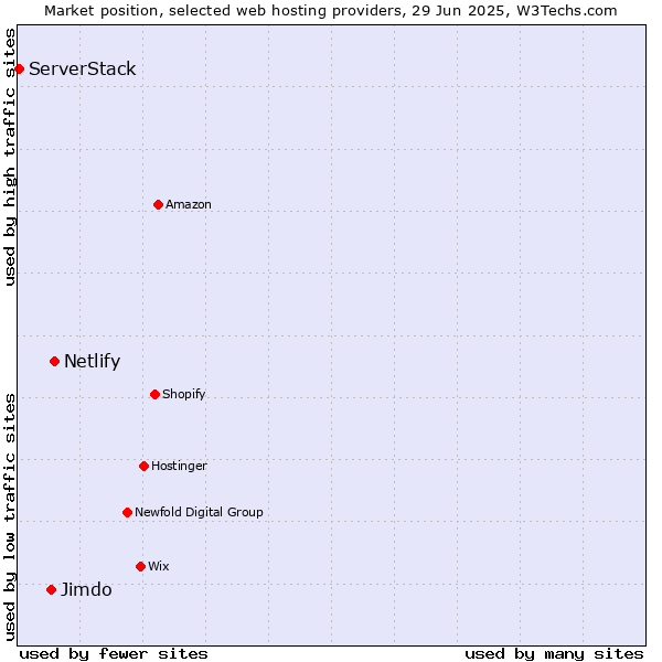 Market position of Netlify vs. Jimdo vs. ServerStack