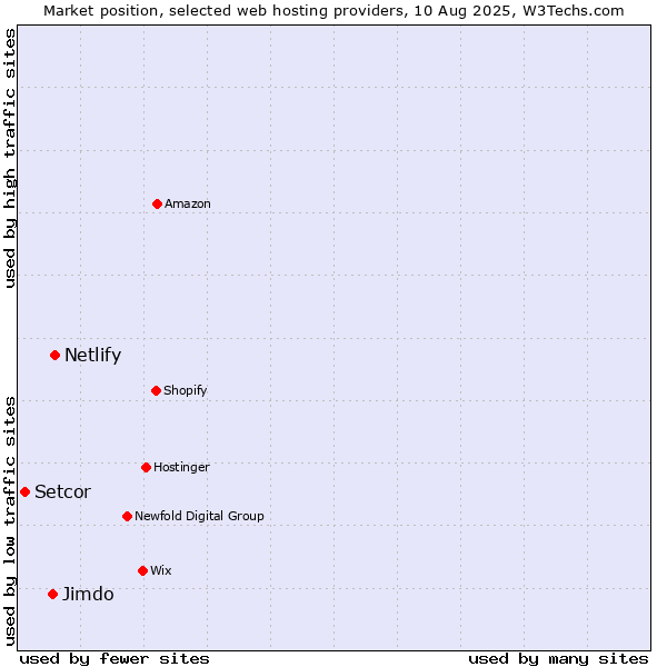 Market position of Netlify vs. Jimdo vs. Setcor