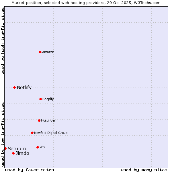 Market position of Netlify vs. Jimdo vs. Setup.ru