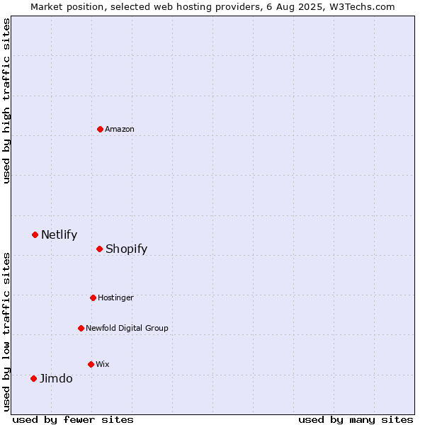 Market position of Shopify vs. Netlify vs. Jimdo