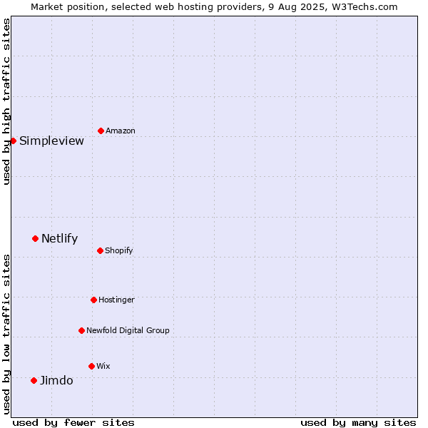 Market position of Netlify vs. Jimdo vs. Simpleview