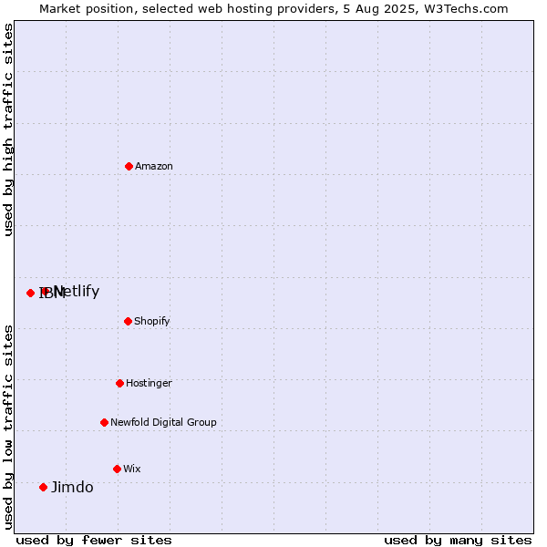 Market position of Netlify vs. Jimdo vs. IBM