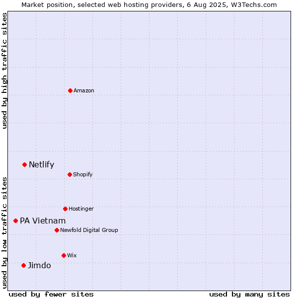 Market position of Netlify vs. Jimdo vs. PA Vietnam