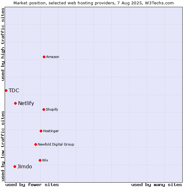 Market position of Netlify vs. Jimdo vs. TDC