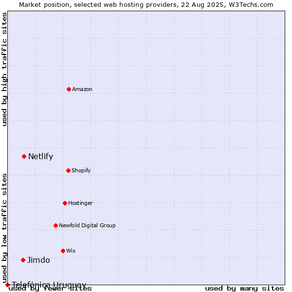 Market position of Netlify vs. Jimdo vs. Telefónica Uruguay