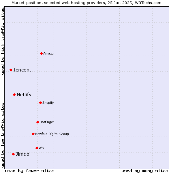 Market position of Netlify vs. Jimdo vs. Tencent