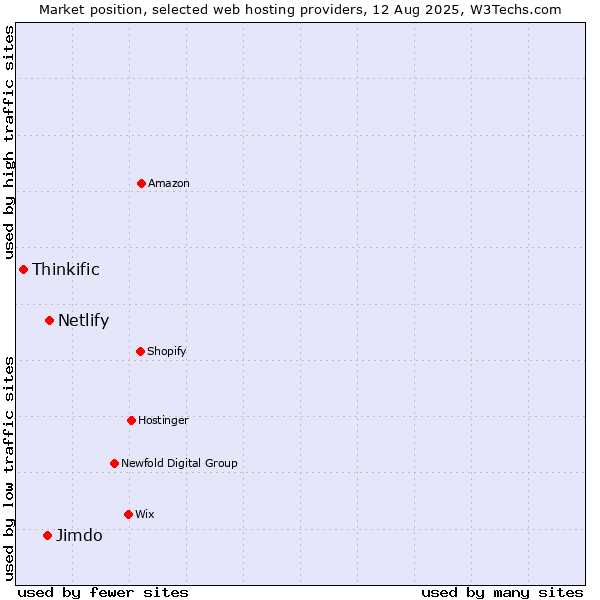 Market position of Netlify vs. Jimdo vs. Thinkific