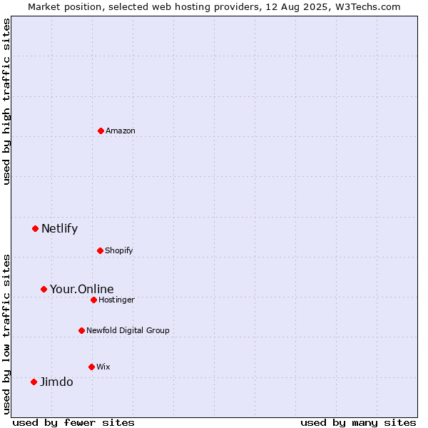 Market position of Your.Online vs. Netlify vs. Jimdo