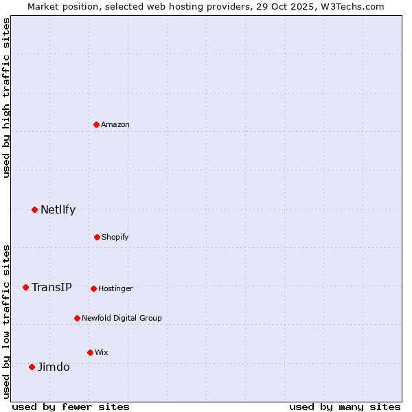 Market position of Netlify vs. Jimdo vs. TransIP