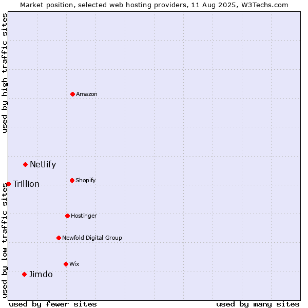 Market position of Netlify vs. Jimdo vs. Trillion