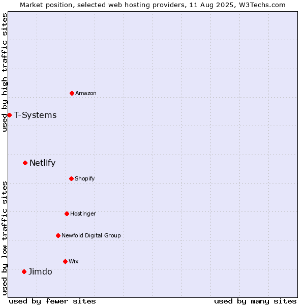 Market position of Netlify vs. Jimdo vs. T-Systems