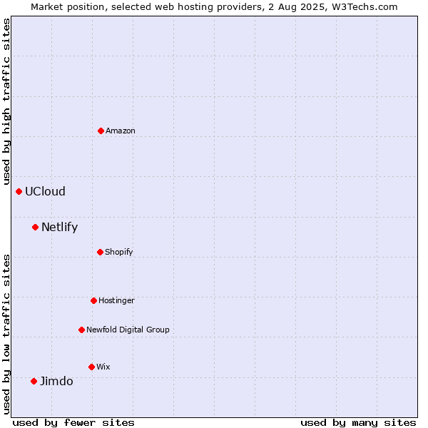 Market position of Netlify vs. Jimdo vs. UCloud