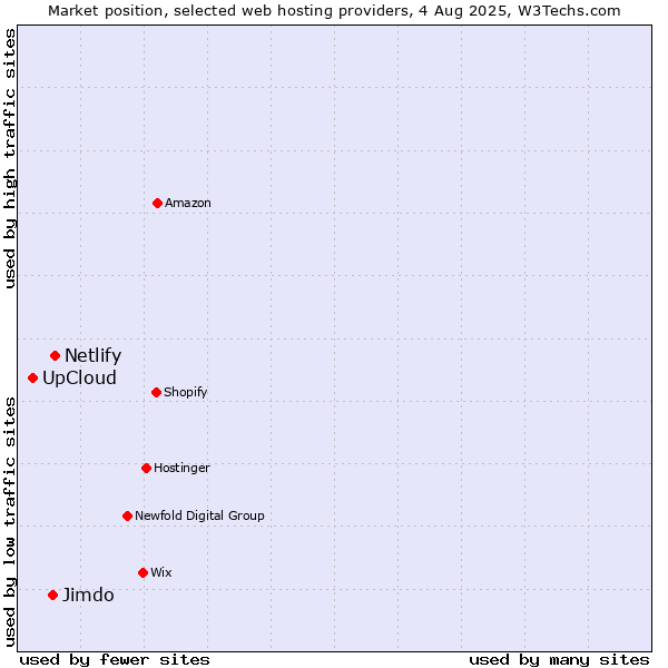 Market position of Netlify vs. Jimdo vs. UpCloud