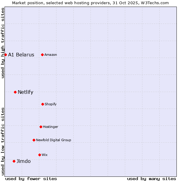 Market position of Netlify vs. Jimdo vs. A1 Belarus