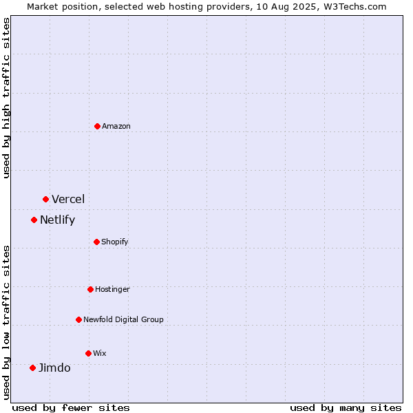 Market position of Vercel vs. Netlify vs. Jimdo