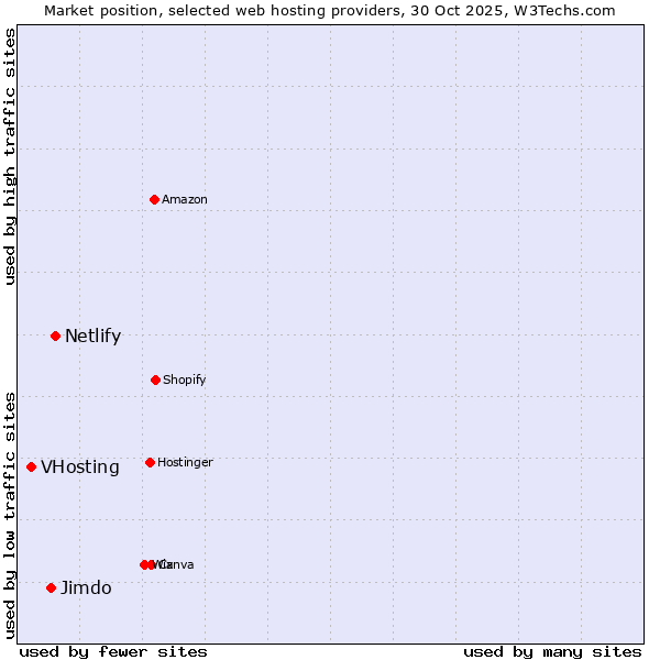 Market position of Netlify vs. Jimdo vs. VHosting