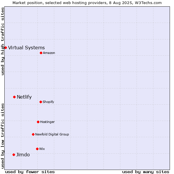 Market position of Netlify vs. Jimdo vs. Virtual Systems