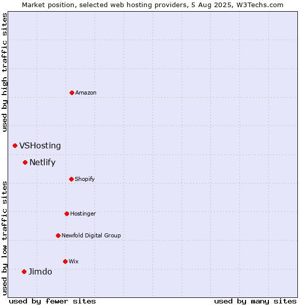 Market position of Netlify vs. Jimdo vs. VSHosting