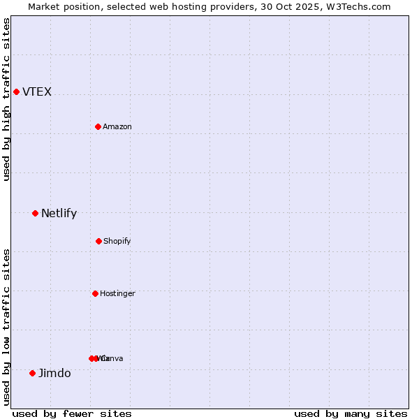 Market position of Netlify vs. Jimdo vs. VTEX