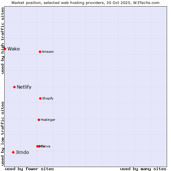 Market position of Netlify vs. Jimdo vs. Wake