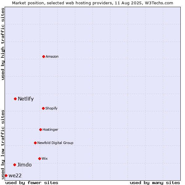 Market position of Netlify vs. Jimdo vs. we22