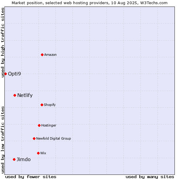 Market position of Netlify vs. Jimdo vs. Opti9