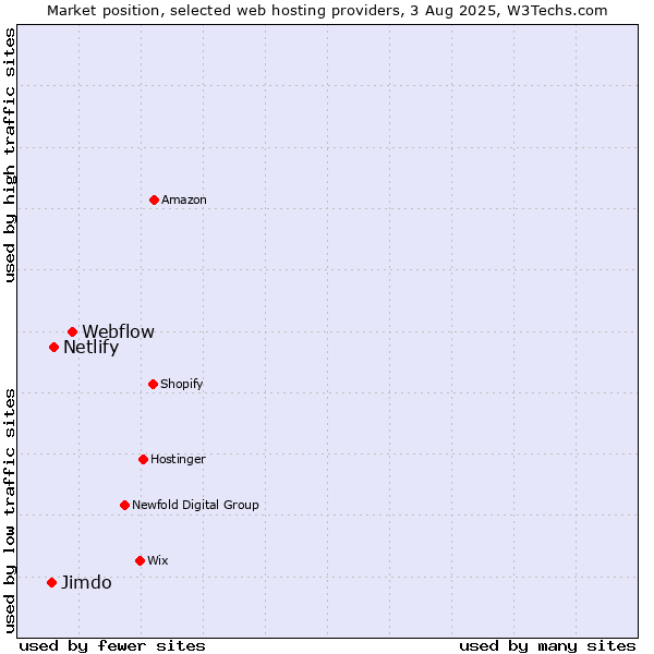 Market position of Webflow vs. Netlify vs. Jimdo