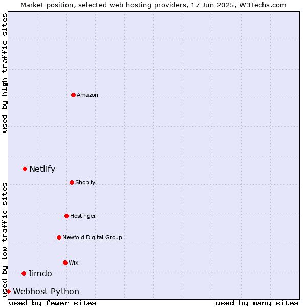 Market position of Netlify vs. Jimdo vs. Webhost Python