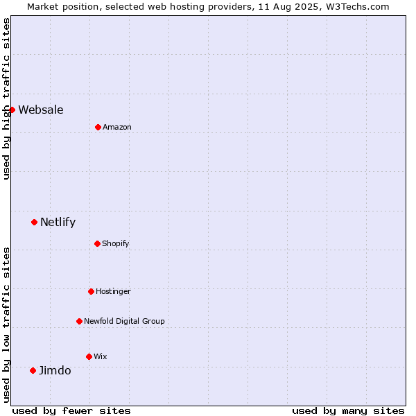 Market position of Netlify vs. Jimdo vs. Websale