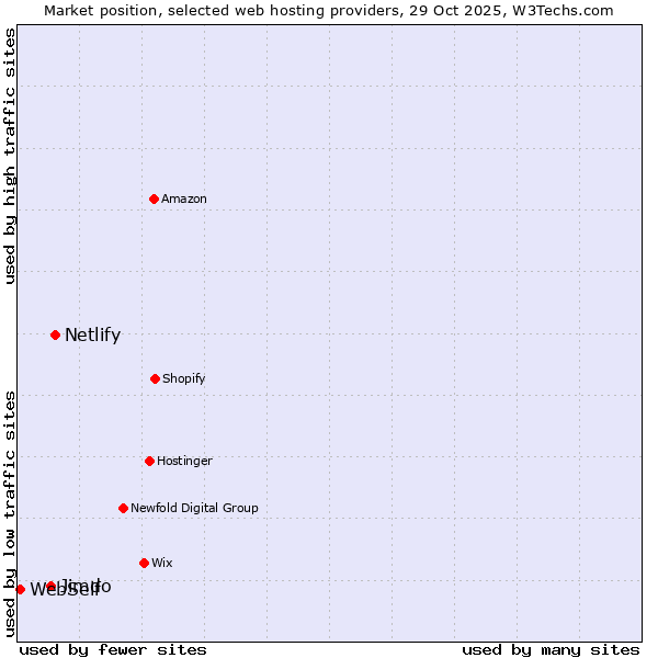 Market position of Netlify vs. Jimdo vs. WebSelf