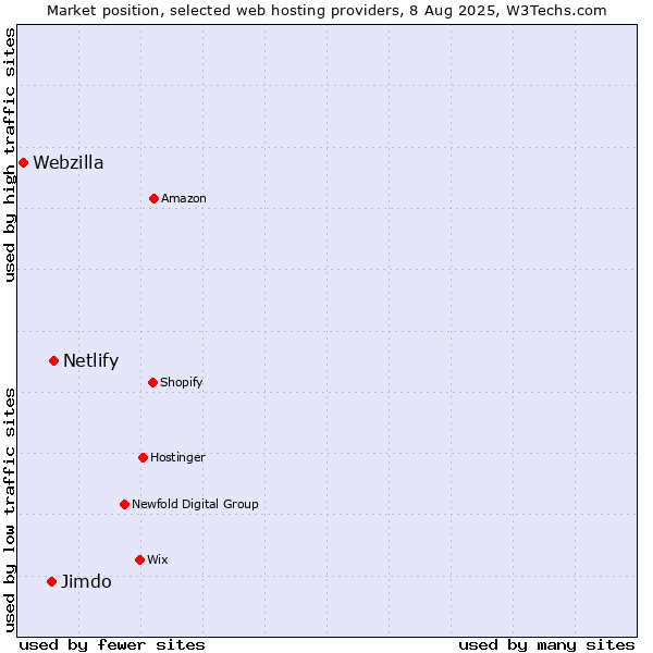 Market position of Netlify vs. Jimdo vs. Webzilla