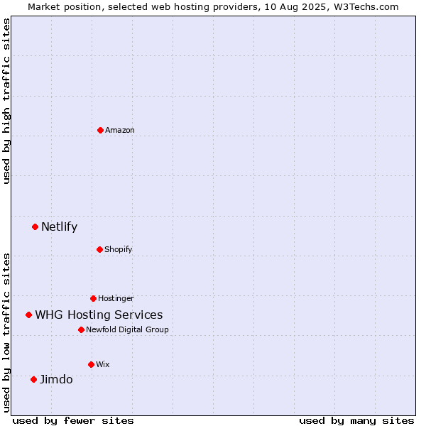 Market position of Netlify vs. Jimdo vs. WHG Hosting Services