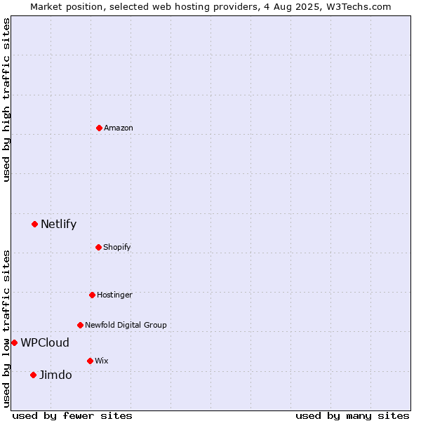 Market position of Netlify vs. Jimdo vs. WPCloud