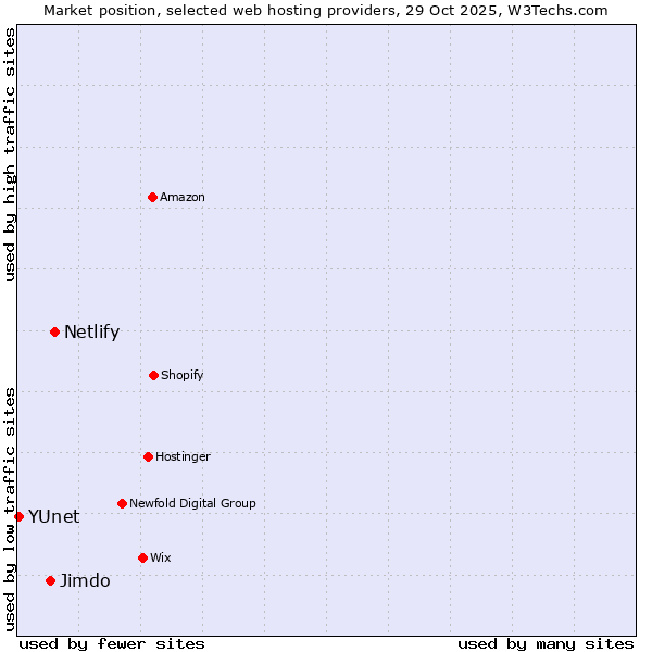 Market position of Netlify vs. Jimdo vs. YUnet
