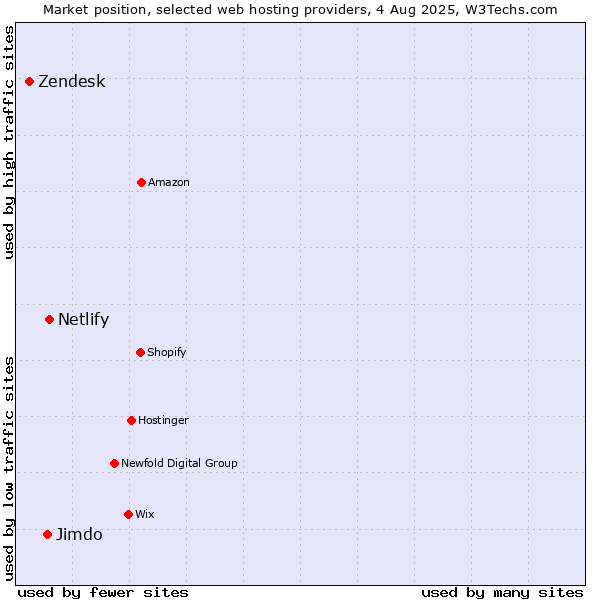 Market position of Netlify vs. Jimdo vs. Zendesk